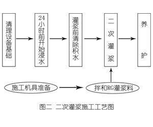 千家镇灌浆料施工工艺—文字完整版